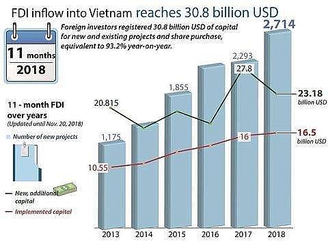 fdi-disbursement-up-despite-a-decrease-in-registered-inflow.jpg