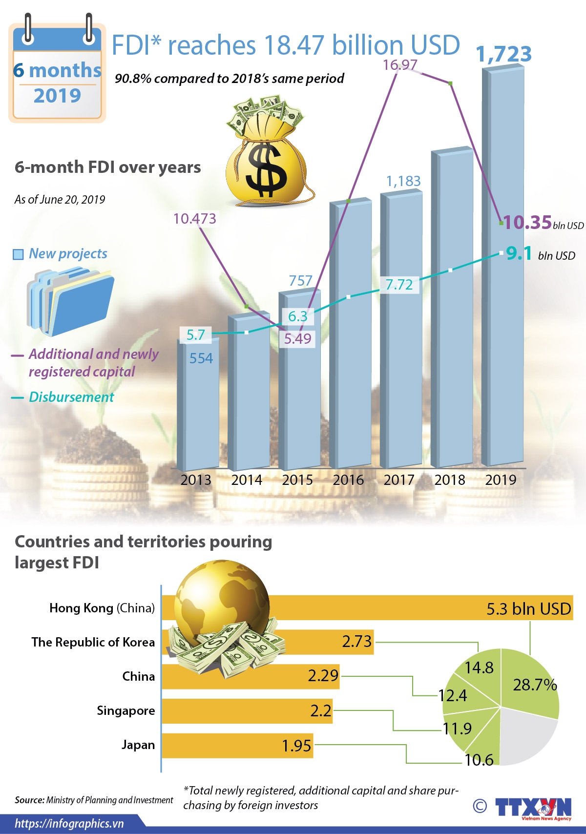 6-month-fdi-reaches-1847-billion-usd.jpg