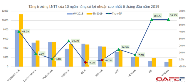 tang-truong-loi-nhuan-top-10-15645558695041263594370-1564555888994315782167.png