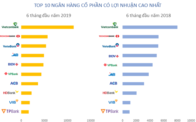 top-10-loi-nhuan-15645559760181887952170-crop-1564627973321788063159.png