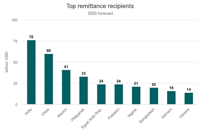 top-remittance-recipient.jpeg