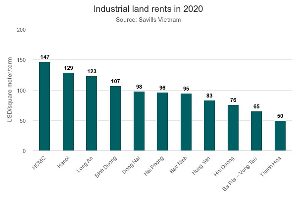 industrial-land-rents-in.jpeg