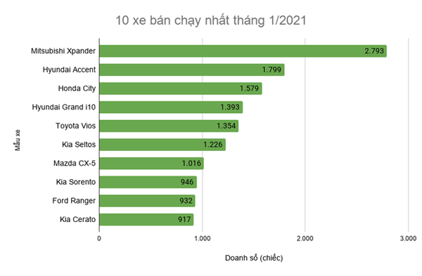 10-xe-ban-chay-nhat-thang-12021-1612978499800.png