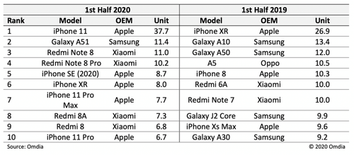 omdia-h1-2020-smartphones-1-1599209674.png